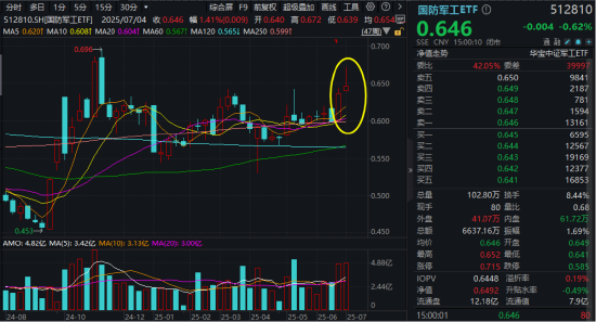 国防军工,7月胜率或登顶!国防军工ETF(512810)连涨两周,成交再创阶段新高!