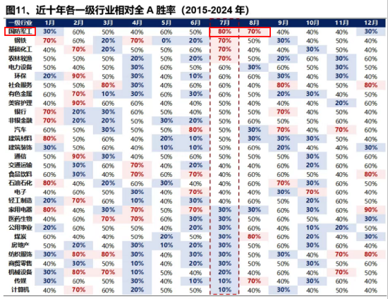 国防军工,7月胜率或登顶!国防军工ETF(512810)连涨两周,成交再创阶段新高!