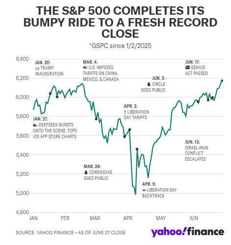 2025年上半年股市经历混乱波动，投资者在下半年仍倾向 “看涨”