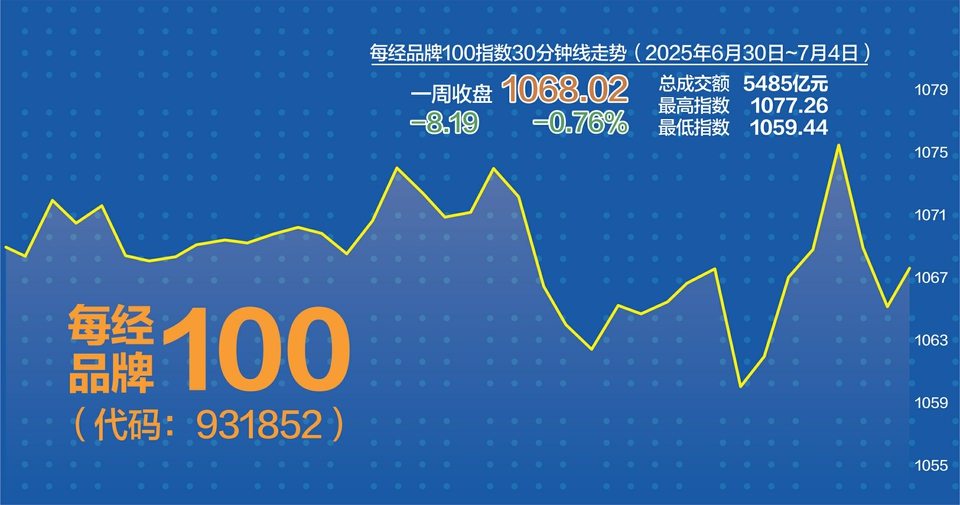 互联网龙头公司拖累港股指数 每经品牌100指数上周小跌0.76%