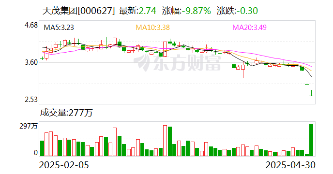 天茂集团、*ST紫天年报“难产” 退市风险进一步加剧
