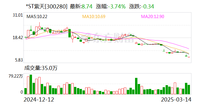 天茂集团、*ST紫天年报“难产” 退市风险进一步加剧