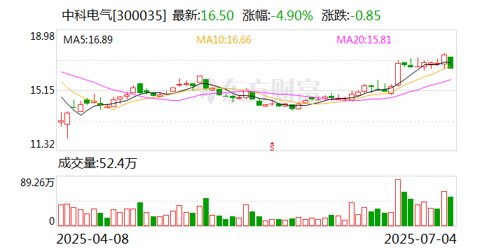 中科电气锂电负极材料出货量何以跻身全球前三