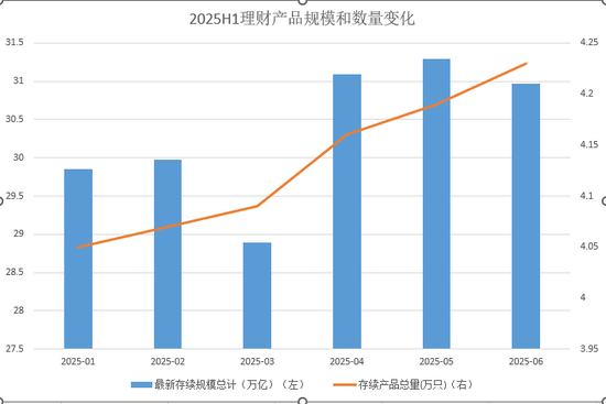 银行理财大盘点，半年规模逆势增长至31万亿，收益率下滑22BP至2.4%，权益类遭遇滑铁卢