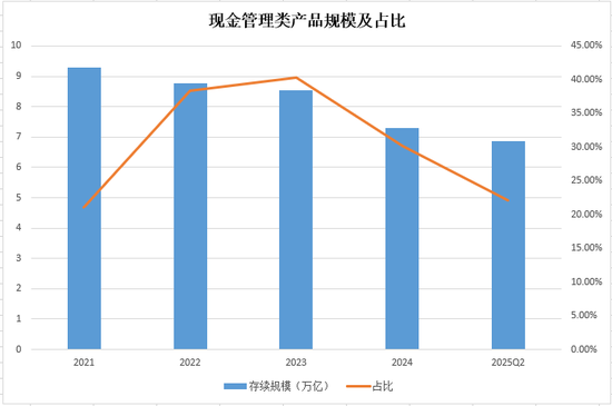 银行理财大盘点,半年规模逆势增长至31万亿,收益率下滑22BP至2.4%,权益类遭遇滑铁卢
