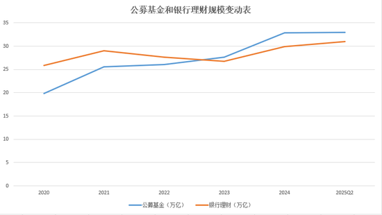 银行理财大盘点,半年规模逆势增长至31万亿,收益率下滑22BP至2.4%,权益类遭遇滑铁卢