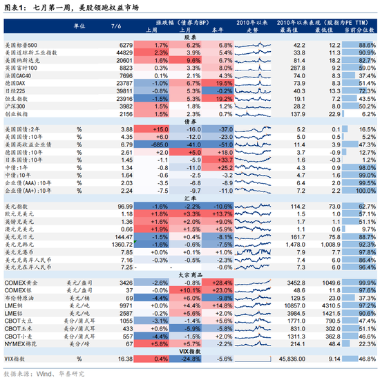 华泰证券：A股进入内外变量窗口期