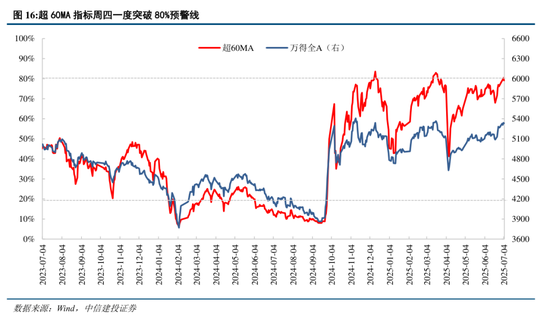 中信建投:市场中枢继续抬高,若调整将迎布局良机