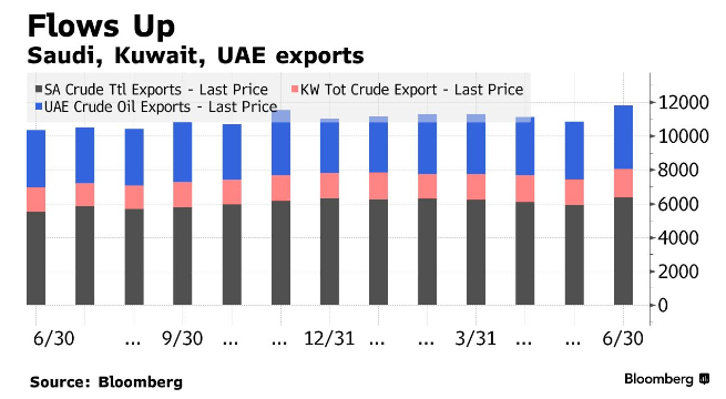 欧佩克+突掀增产巨浪 全球油市锁定过剩格局