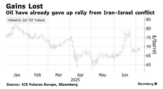 欧佩克+突掀增产巨浪 全球油市锁定过剩格局