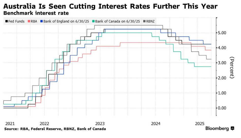 通胀触底遇上贸易保护主义抬头 澳央行周二或启动六年首次连续降息