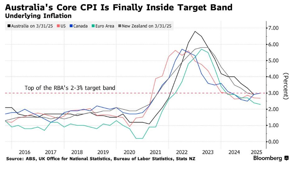 通胀触底遇上贸易保护主义抬头 澳央行周二或启动六年首次连续降息