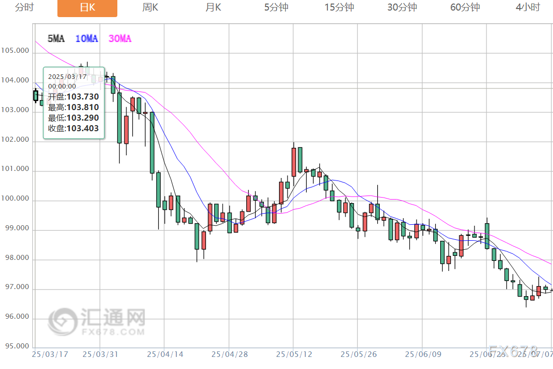 7月7日财经早餐:各国将收到特朗普关税信函,金价能否坚守3330关口?OPEC+同意超预期增产