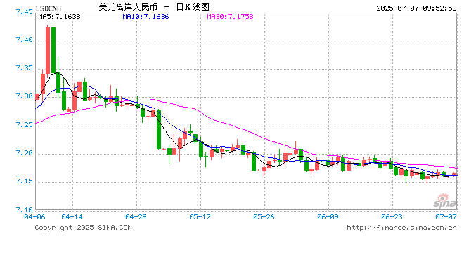 人民币兑美元中间价报7.1506，上调29点