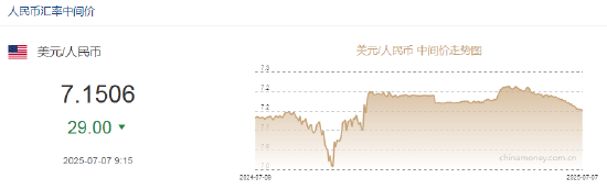 人民币兑美元中间价报7.1506，上调29点