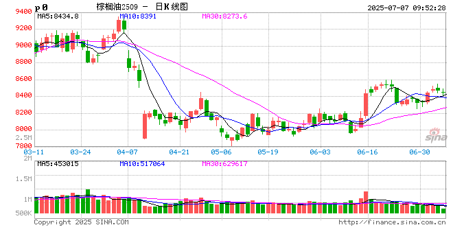 光大期货农产品类日报7.7
