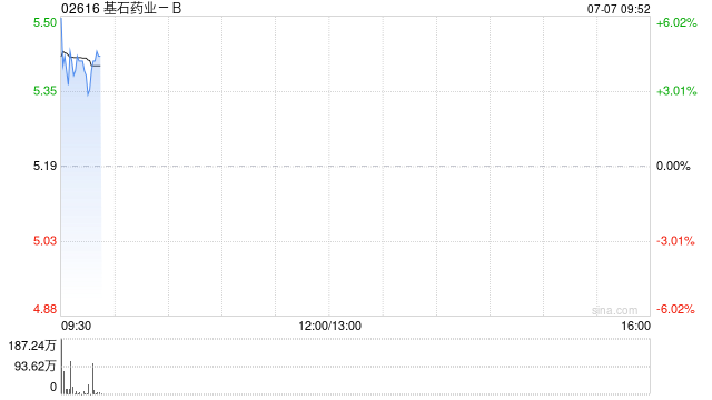 基石药业-B早盘高开近5% 公布CS2009最新临床进展