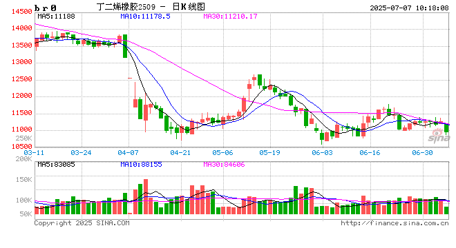 开盘|国内期货主力合约跌多涨少,合成橡胶跌超2%