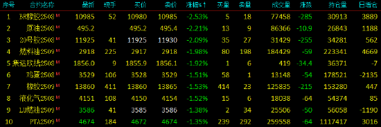 开盘|国内期货主力合约跌多涨少,合成橡胶跌超2%