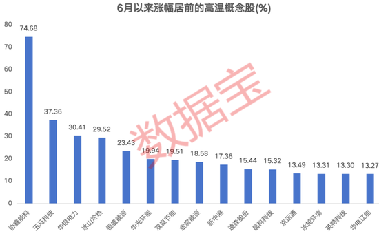 高温“炙烤”催热三大赛道，筹码大幅集中概念股仅6只
