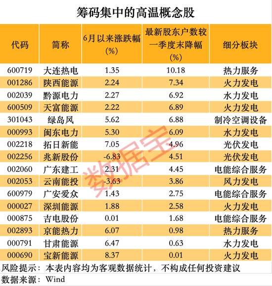 高温“炙烤”催热三大赛道,筹码大幅集中概念股仅6只