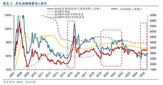 华创策略姚佩:市场在年内创下新高的概率仍然存在