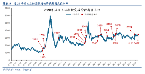 华创策略姚佩:市场在年内创下新高的概率仍然存在