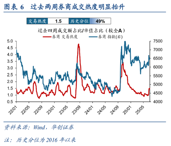 华创策略姚佩:市场在年内创下新高的概率仍然存在
