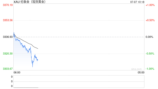财经综合：上周，国际油价、金价、美股均上涨
