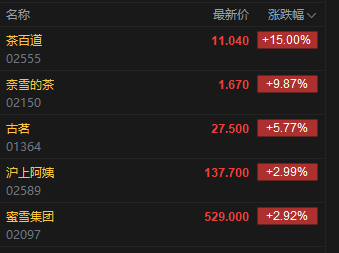 港股茶饮股高开,茶百道涨15%,外卖大战白热化