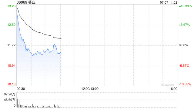 盛业早盘高开近15% 公司与斯坦德机器人达成战略合作