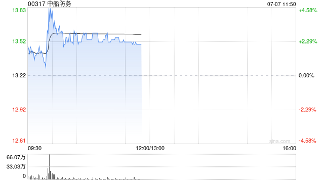 中船防务盘中涨超3% 中国船舶整合并购重组方案获通过