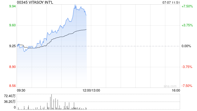 维他奶国际午前涨近7% 近期再获黄志达及其相关公司增持