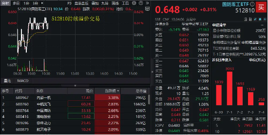 千亿重组落定，“中国神船”启航！国防军工热度高企，512810继续溢价，连续7日吸金！