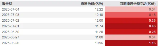 千亿重组落定,“中国神船”启航!国防军工热度高企,512810继续溢价,连续7日吸金!