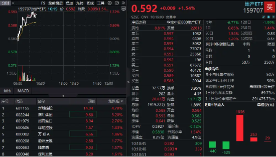地产股集体走强！新城控股领涨4.62%，地产ETF（159707）升逾1.5%！政策托底楼市或促龙头地产反弹
