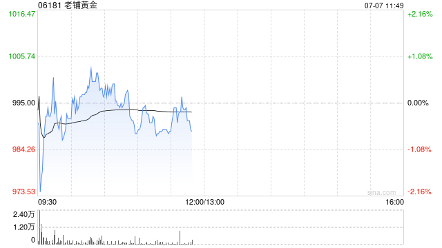 浦银国际：维持老铺黄金“买入”评级 目标价1198.0港元