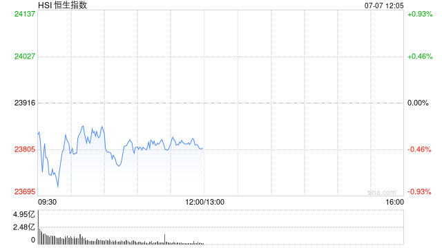午评:港股恒指跌0.45% 科指跌0.15% 黄金股走弱 外卖大战白热化茶百道涨超13%