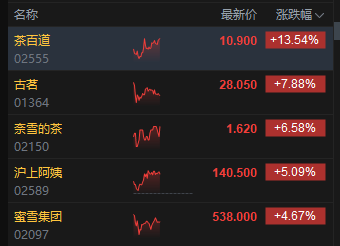 午评:港股恒指跌0.45% 科指跌0.15% 黄金股走弱 外卖大战白热化茶百道涨超13%