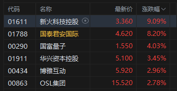 午评:港股恒指跌0.45% 科指跌0.15% 黄金股走弱 外卖大战白热化茶百道涨超13%