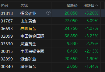 午评:港股恒指跌0.45% 科指跌0.15% 黄金股走弱 外卖大战白热化茶百道涨超13%