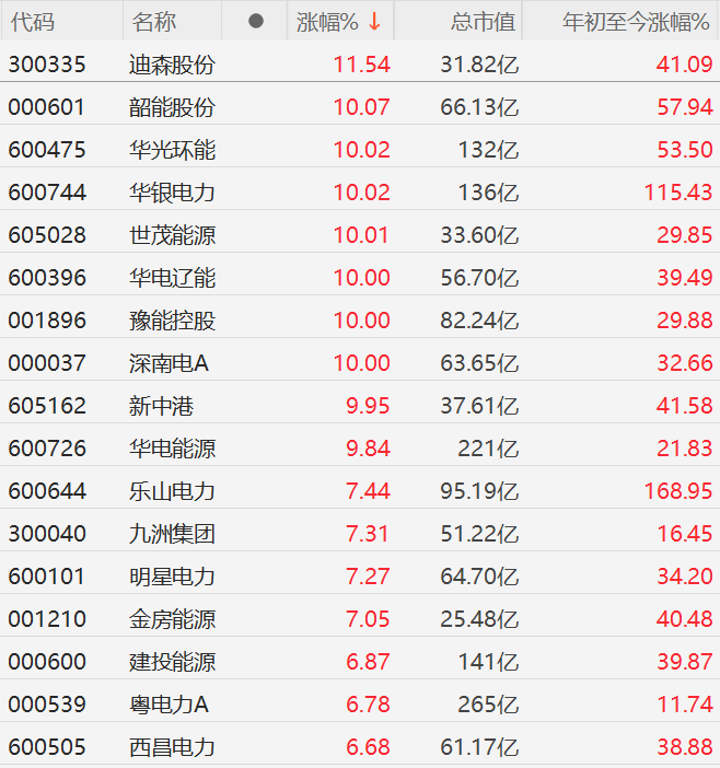 多地高温持续推高用电需求，A股电力股掀涨停潮！迪森股份涨超11%，韶能股份、华光环能、华银电力、世茂能源、华电辽能、豫能控股、深南电A涨停