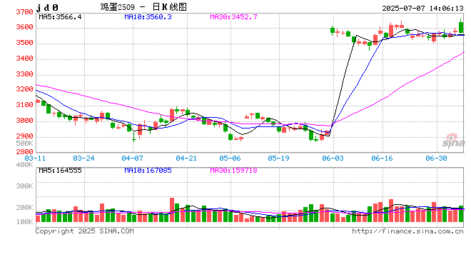 光大期货0707热点追踪：基本面回归弱势，鸡蛋价格大幅下挫