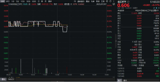 化工板块逆市上扬！政策反内卷+估值十年低位，行业破晓或将至？