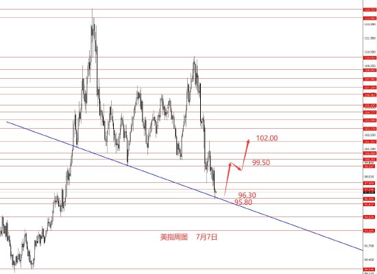 张果彤:建议中线逢低做多美指