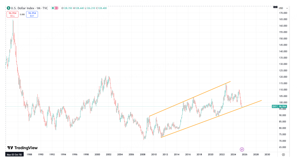 美元指数长期支撑显现 但下破后会面临更大空间