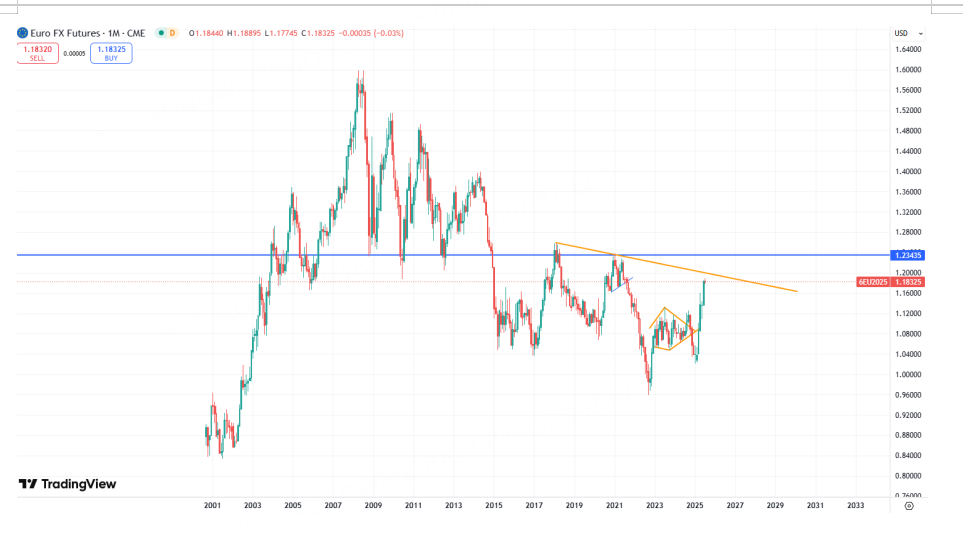 美元指数长期支撑显现 但下破后会面临更大空间