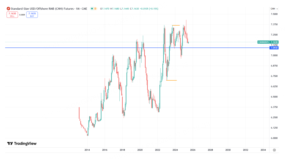 美元指数长期支撑显现 但下破后会面临更大空间