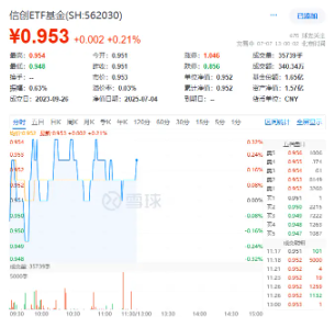 央行政策落地提振信心，跨境支付活跃！重仓软件开发行业的信创ETF基金（562030）逆市飘红