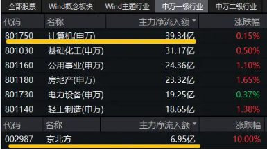央行政策落地提振信心，跨境支付活跃！重仓软件开发行业的信创ETF基金（562030）逆市飘红